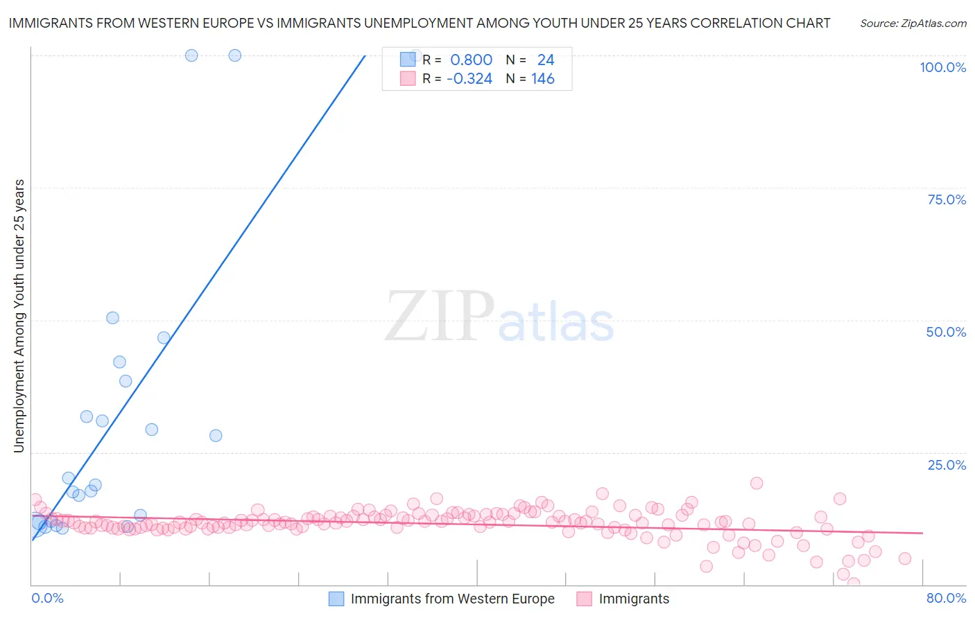 Immigrants from Western Europe vs Immigrants Unemployment Among Youth under 25 years