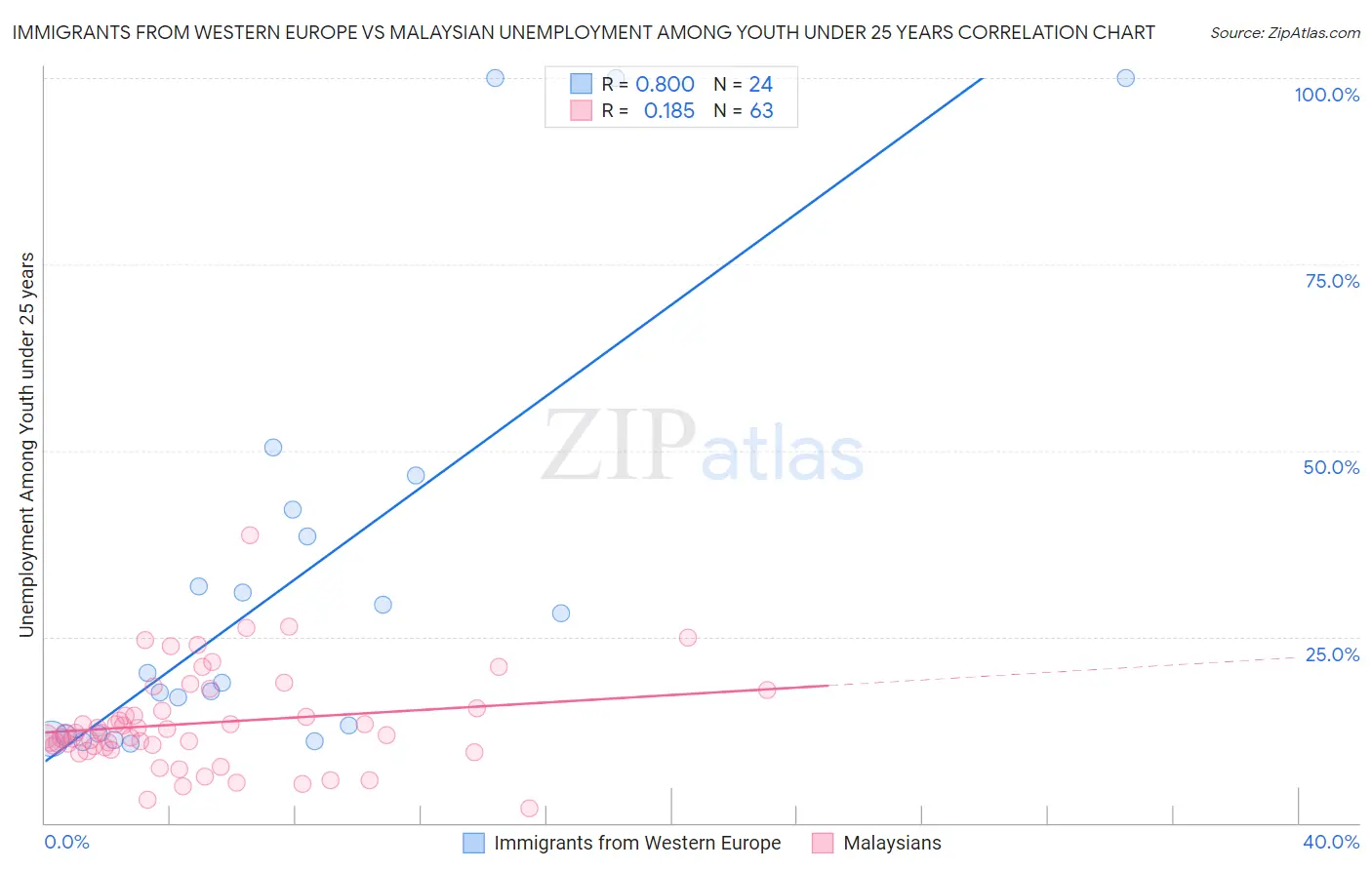 Immigrants from Western Europe vs Malaysian Unemployment Among Youth under 25 years