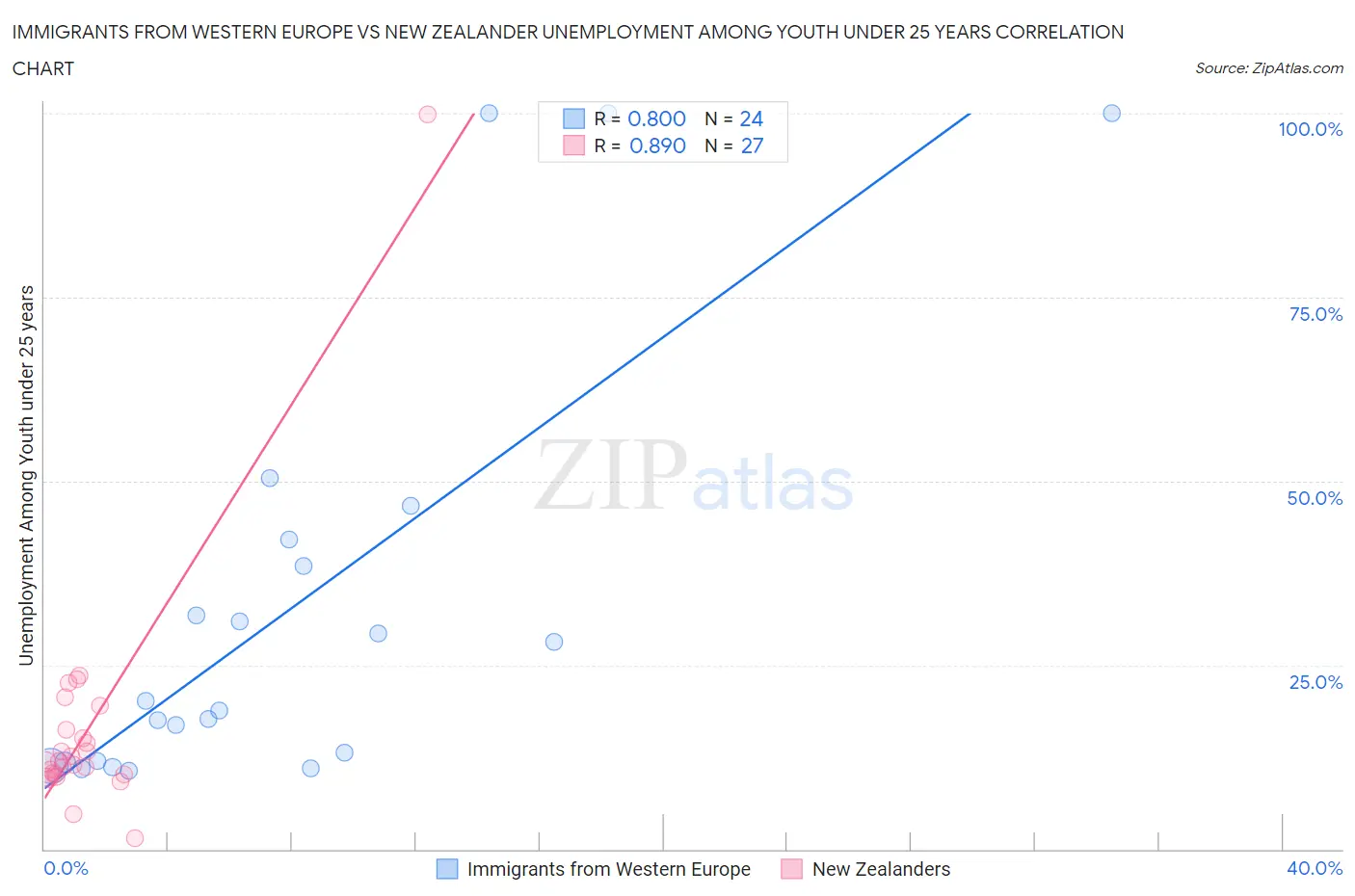 Immigrants from Western Europe vs New Zealander Unemployment Among Youth under 25 years