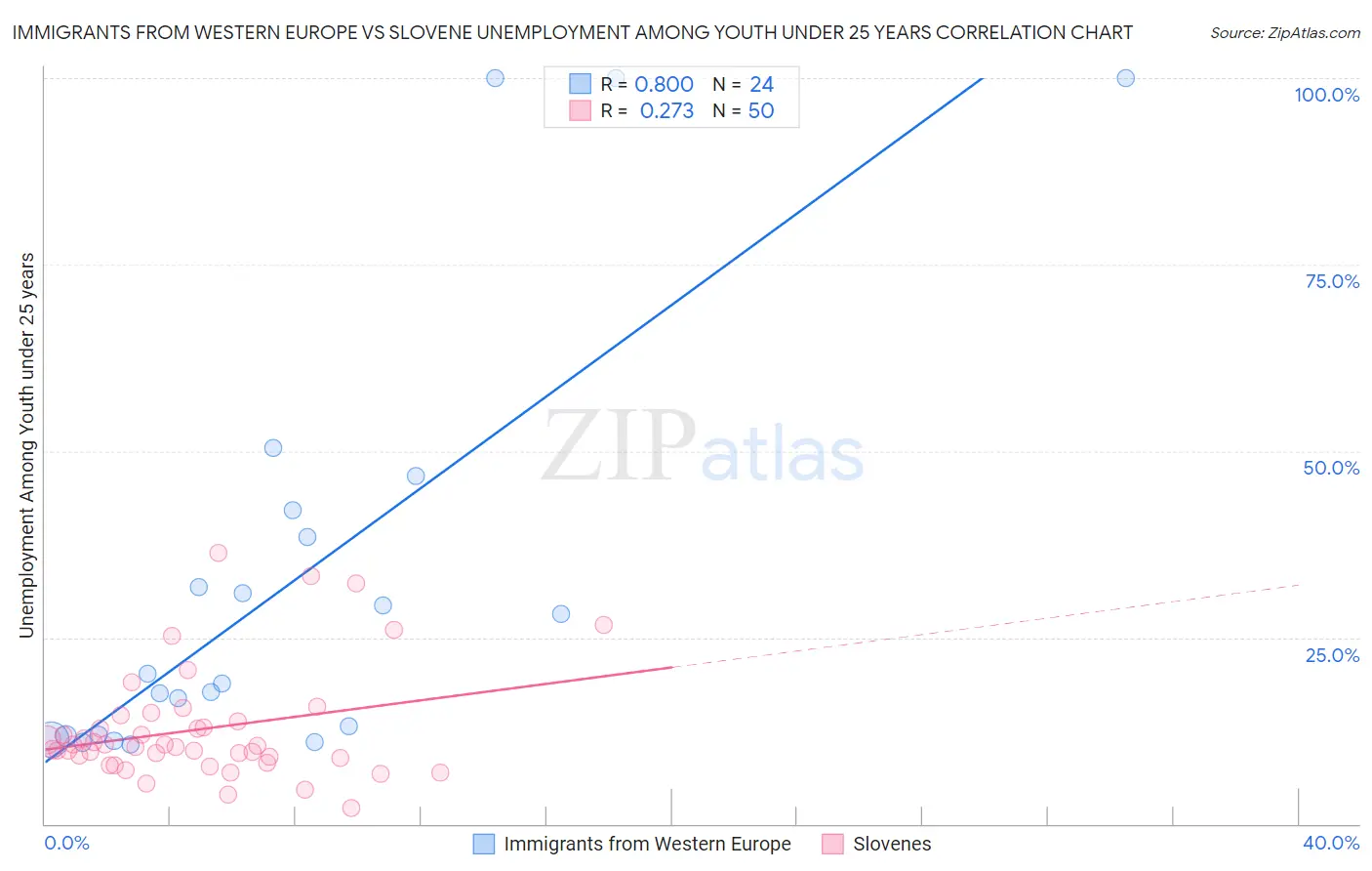 Immigrants from Western Europe vs Slovene Unemployment Among Youth under 25 years