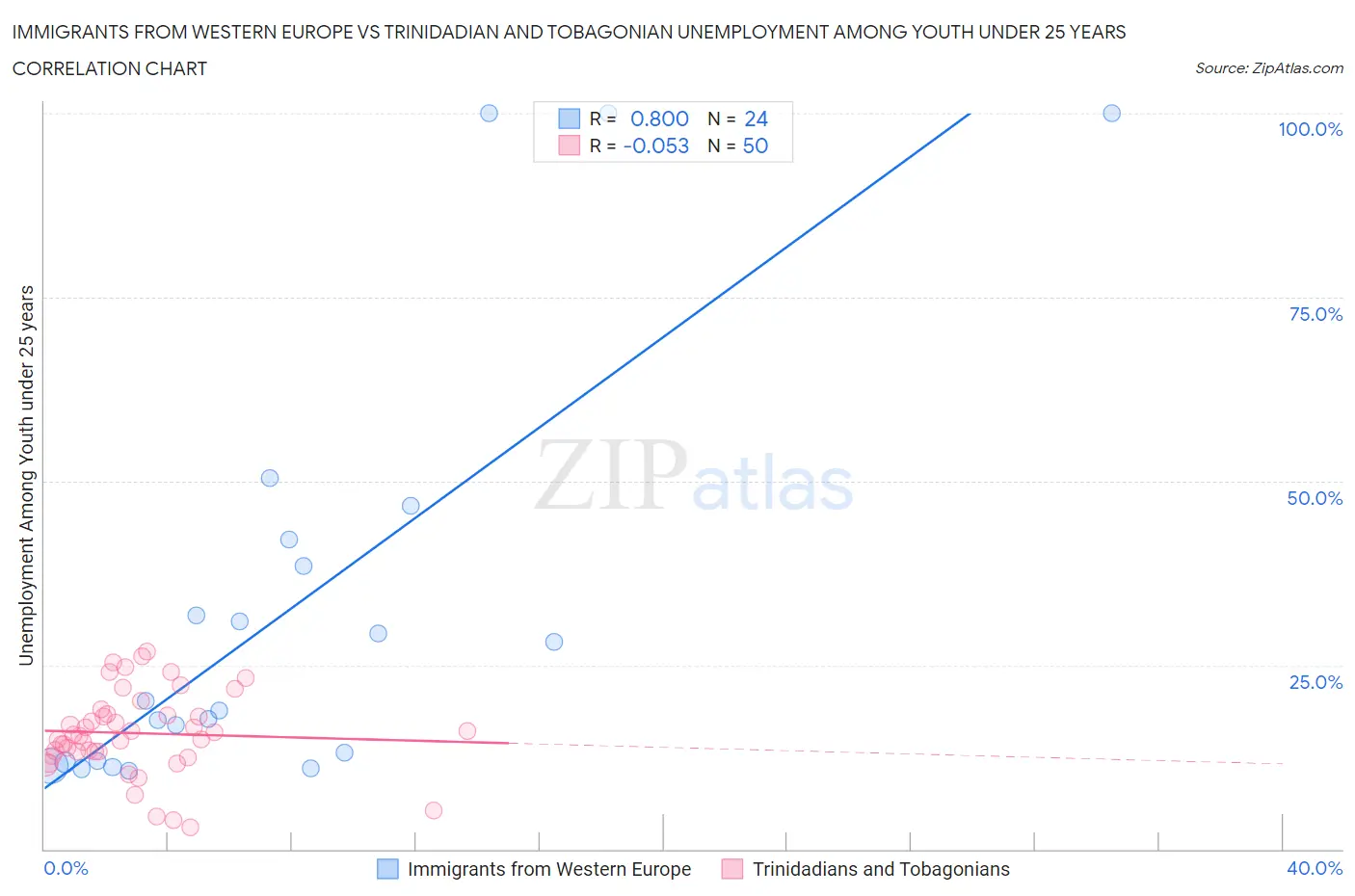 Immigrants from Western Europe vs Trinidadian and Tobagonian Unemployment Among Youth under 25 years