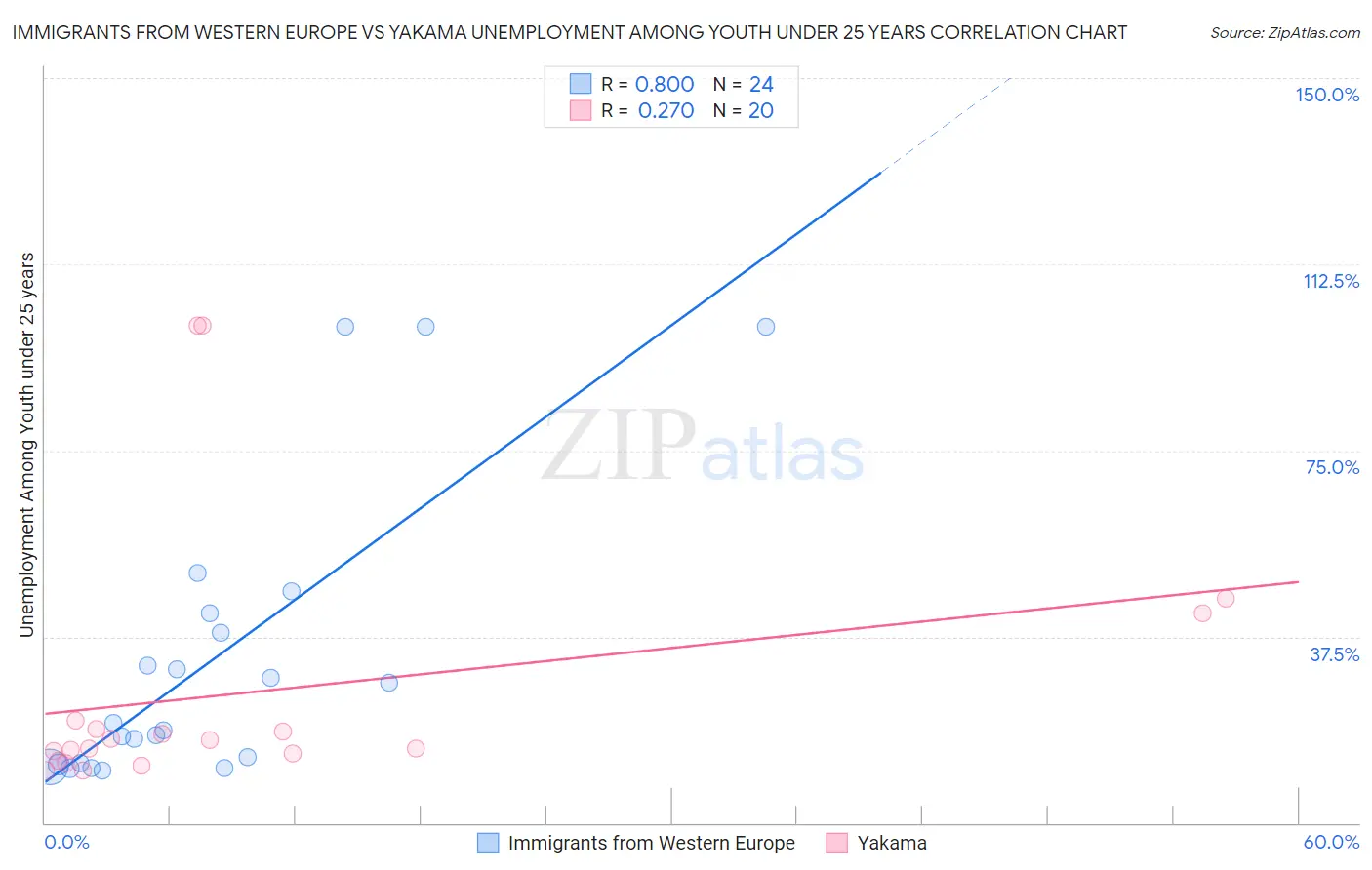 Immigrants from Western Europe vs Yakama Unemployment Among Youth under 25 years