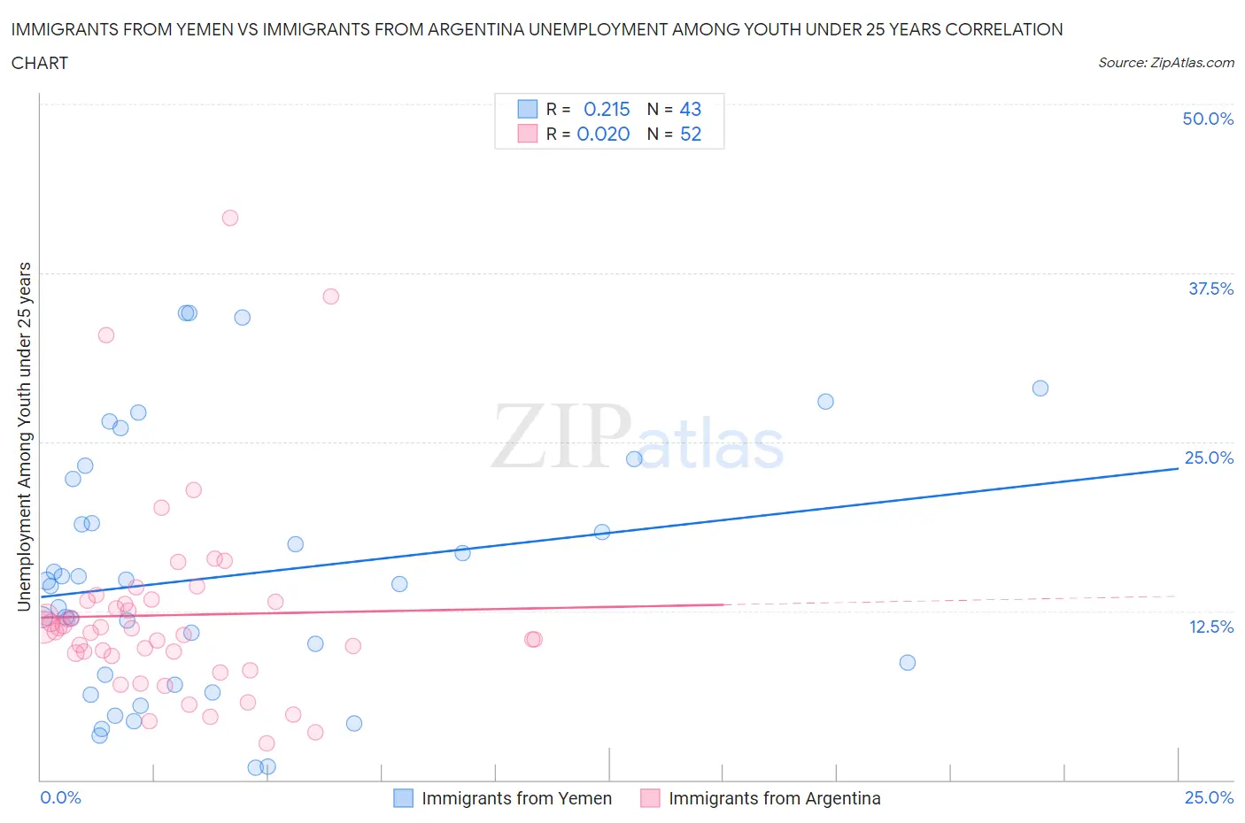 Immigrants from Yemen vs Immigrants from Argentina Unemployment Among Youth under 25 years