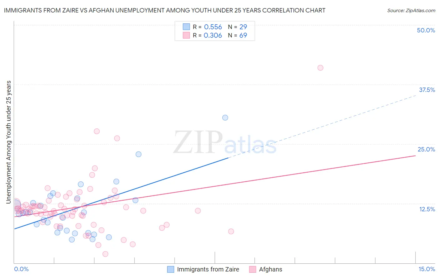 Immigrants from Zaire vs Afghan Unemployment Among Youth under 25 years