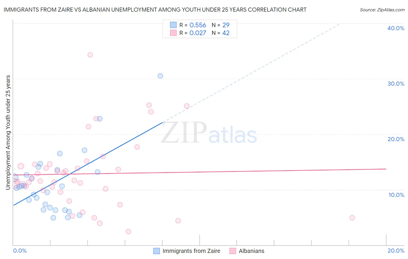 Immigrants from Zaire vs Albanian Unemployment Among Youth under 25 years