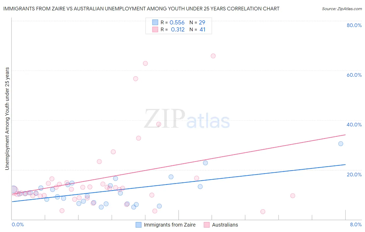 Immigrants from Zaire vs Australian Unemployment Among Youth under 25 years