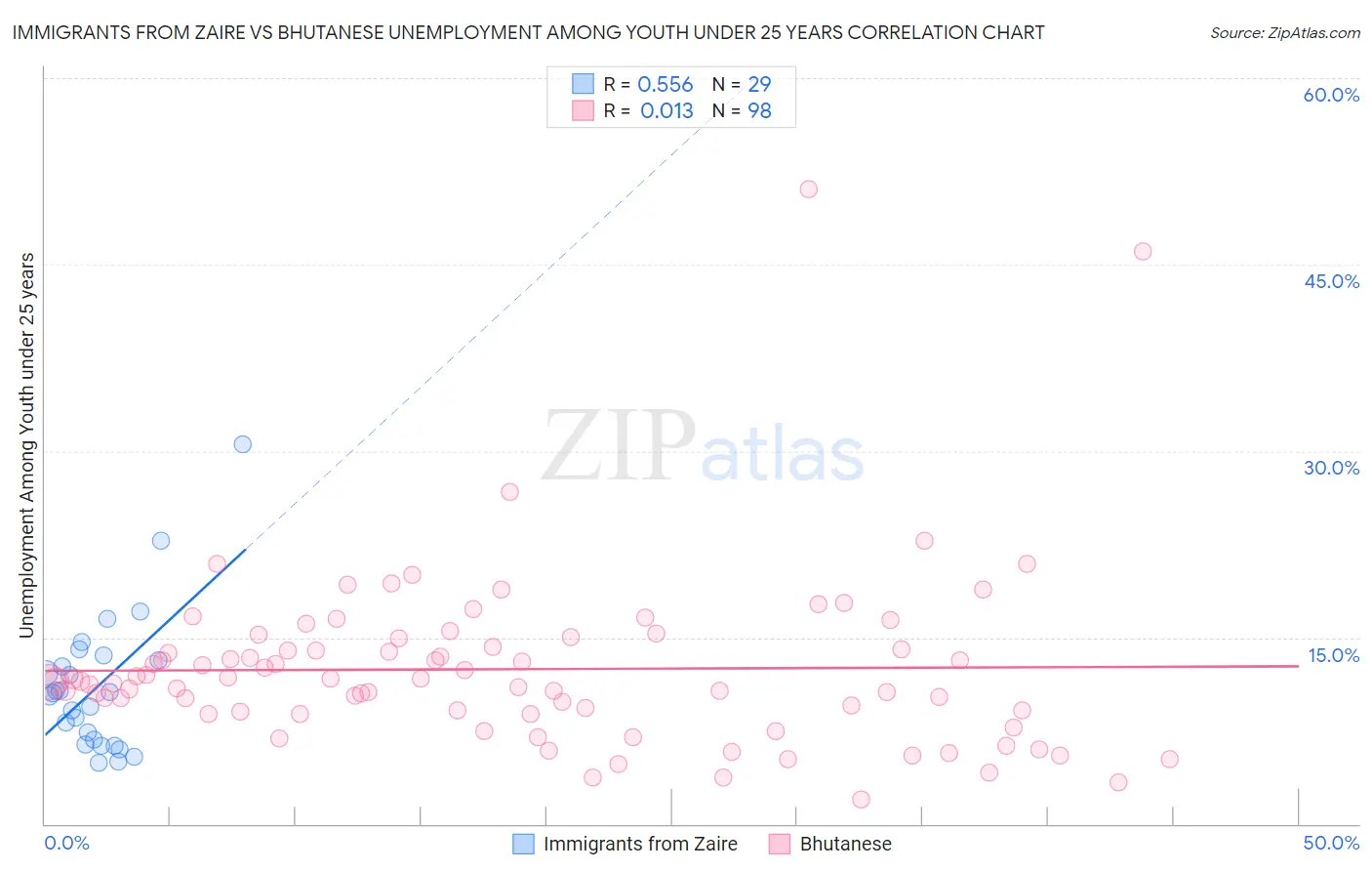 Immigrants from Zaire vs Bhutanese Unemployment Among Youth under 25 years