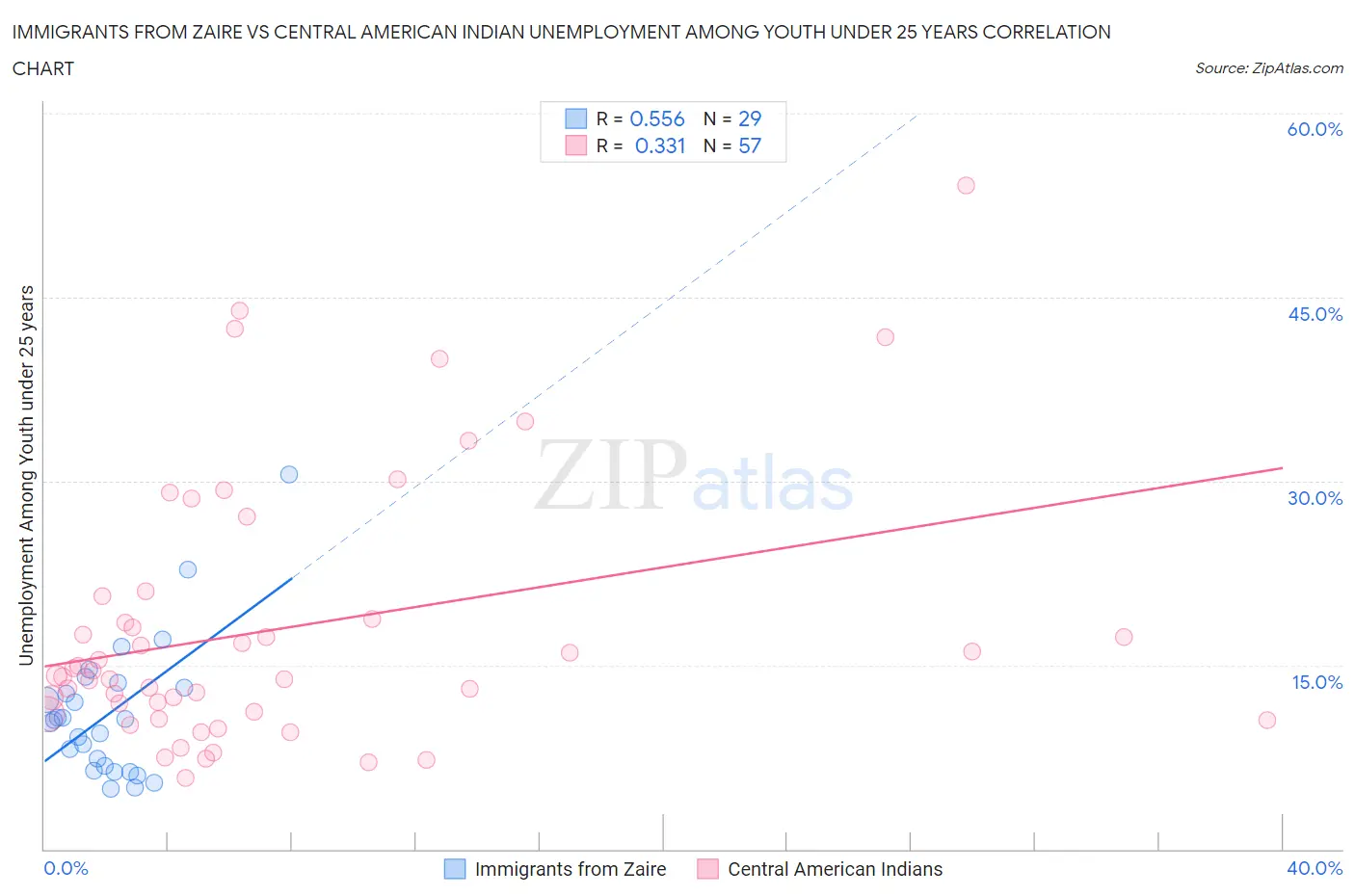 Immigrants from Zaire vs Central American Indian Unemployment Among Youth under 25 years