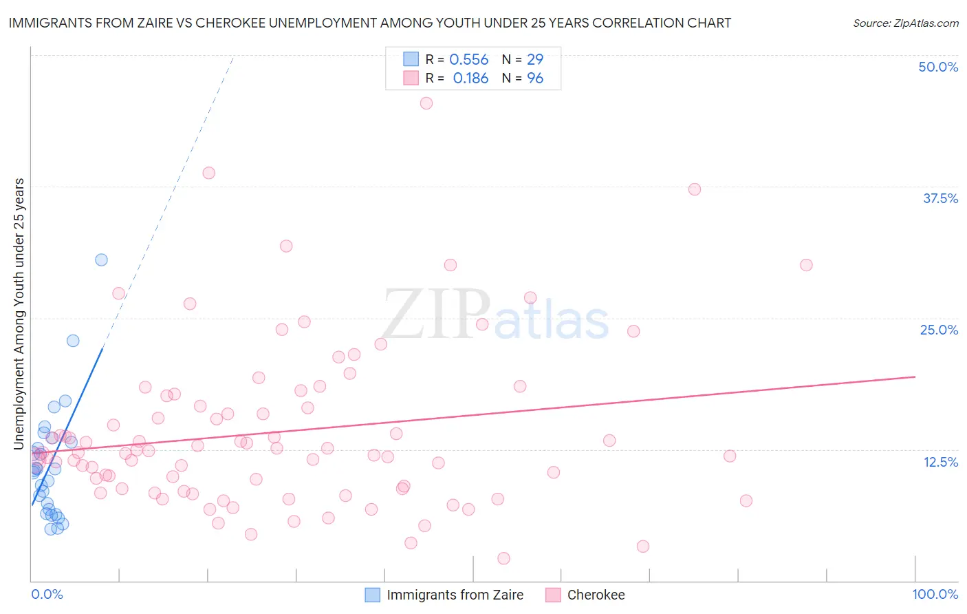 Immigrants from Zaire vs Cherokee Unemployment Among Youth under 25 years