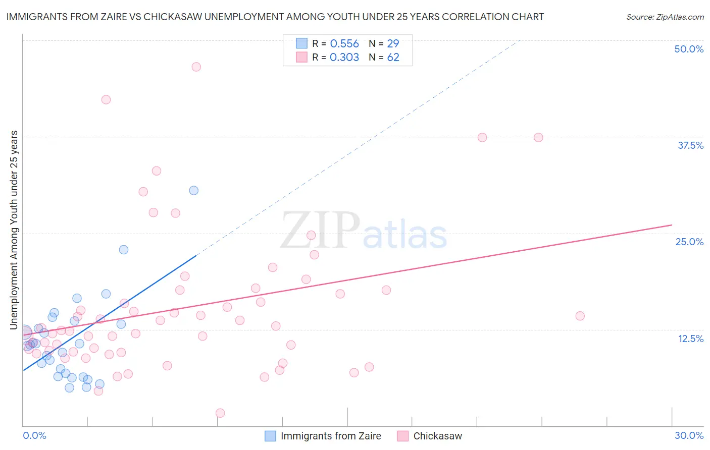 Immigrants from Zaire vs Chickasaw Unemployment Among Youth under 25 years