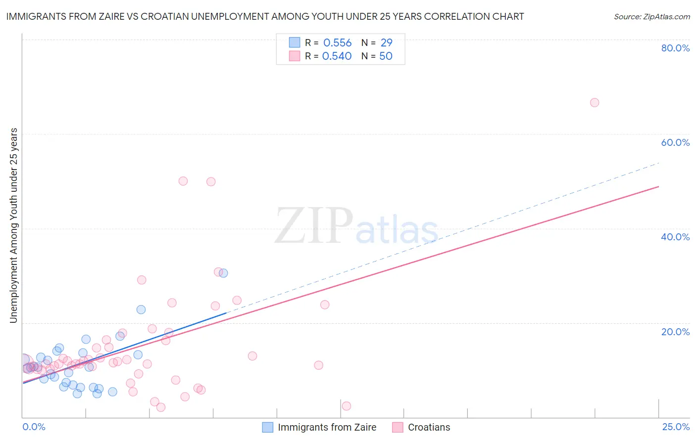 Immigrants from Zaire vs Croatian Unemployment Among Youth under 25 years