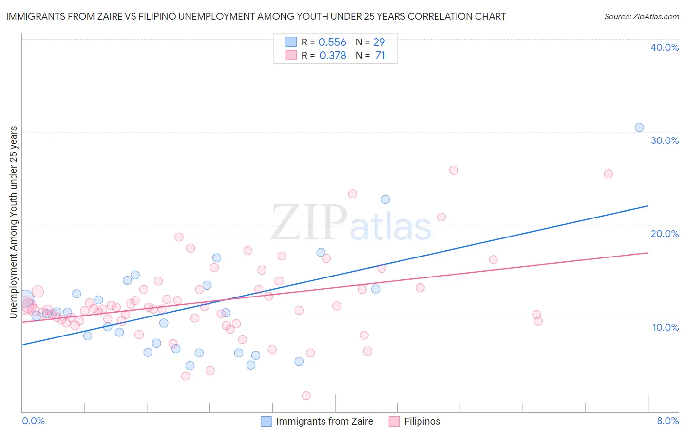 Immigrants from Zaire vs Filipino Unemployment Among Youth under 25 years