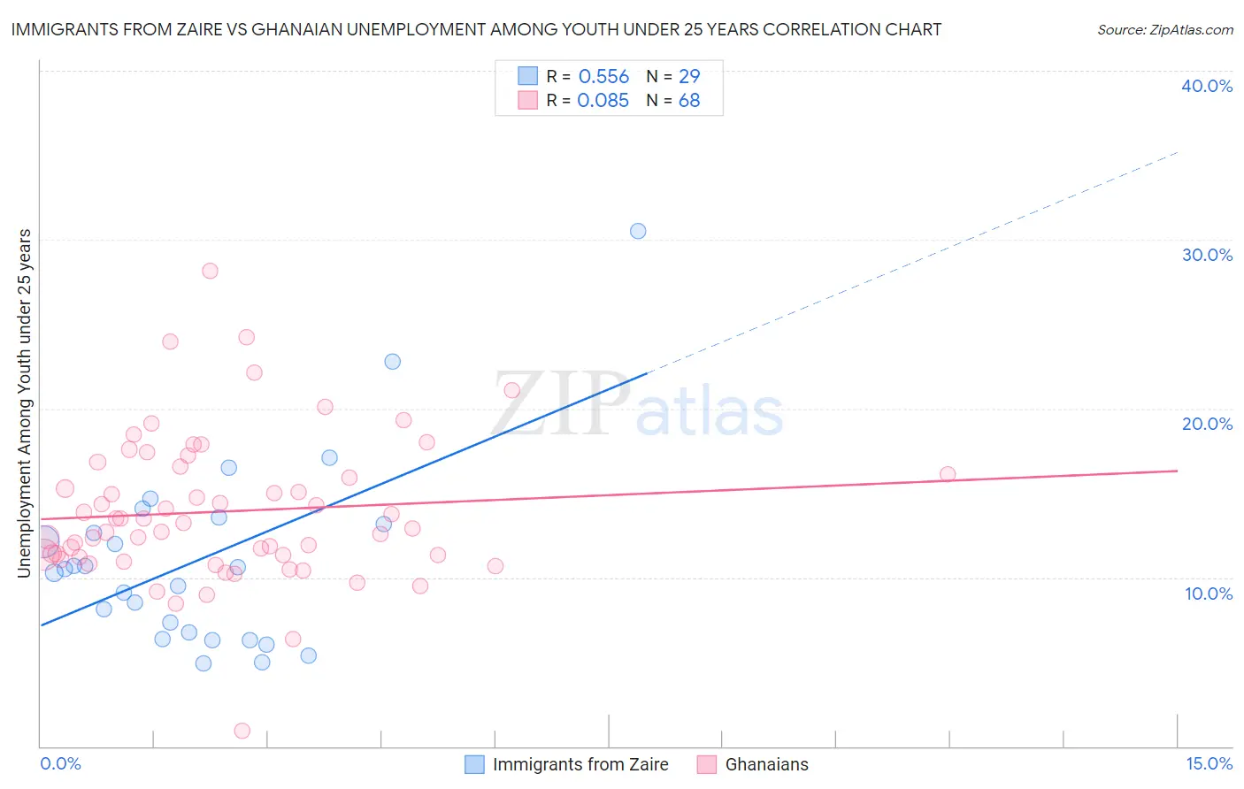 Immigrants from Zaire vs Ghanaian Unemployment Among Youth under 25 years