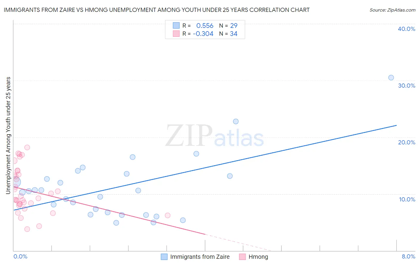 Immigrants from Zaire vs Hmong Unemployment Among Youth under 25 years