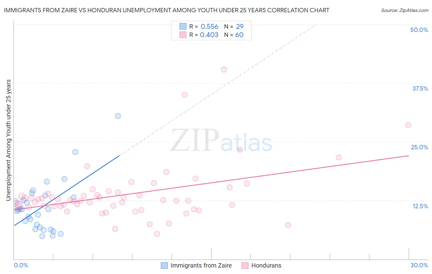 Immigrants from Zaire vs Honduran Unemployment Among Youth under 25 years