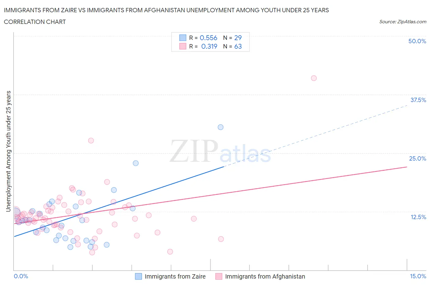 Immigrants from Zaire vs Immigrants from Afghanistan Unemployment Among Youth under 25 years