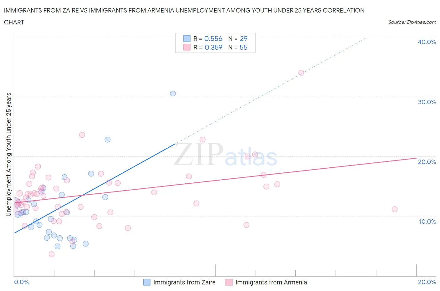 Immigrants from Zaire vs Immigrants from Armenia Unemployment Among Youth under 25 years