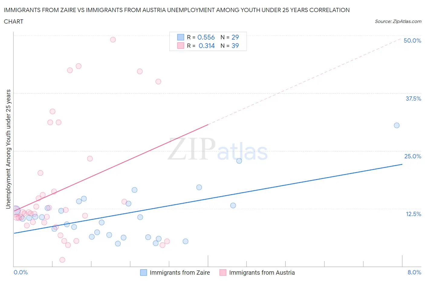 Immigrants from Zaire vs Immigrants from Austria Unemployment Among Youth under 25 years
