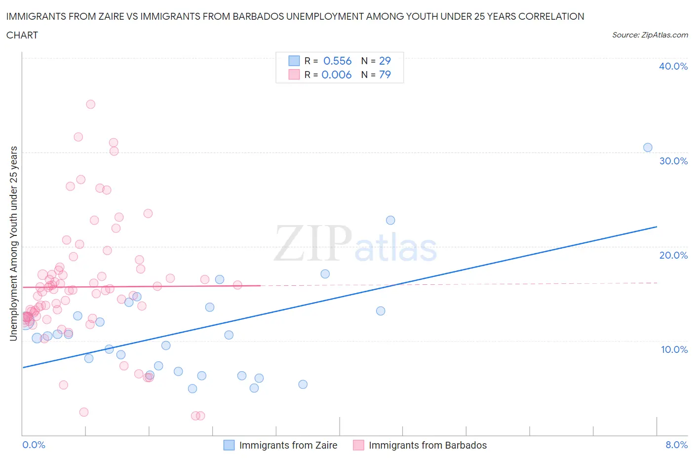 Immigrants from Zaire vs Immigrants from Barbados Unemployment Among Youth under 25 years