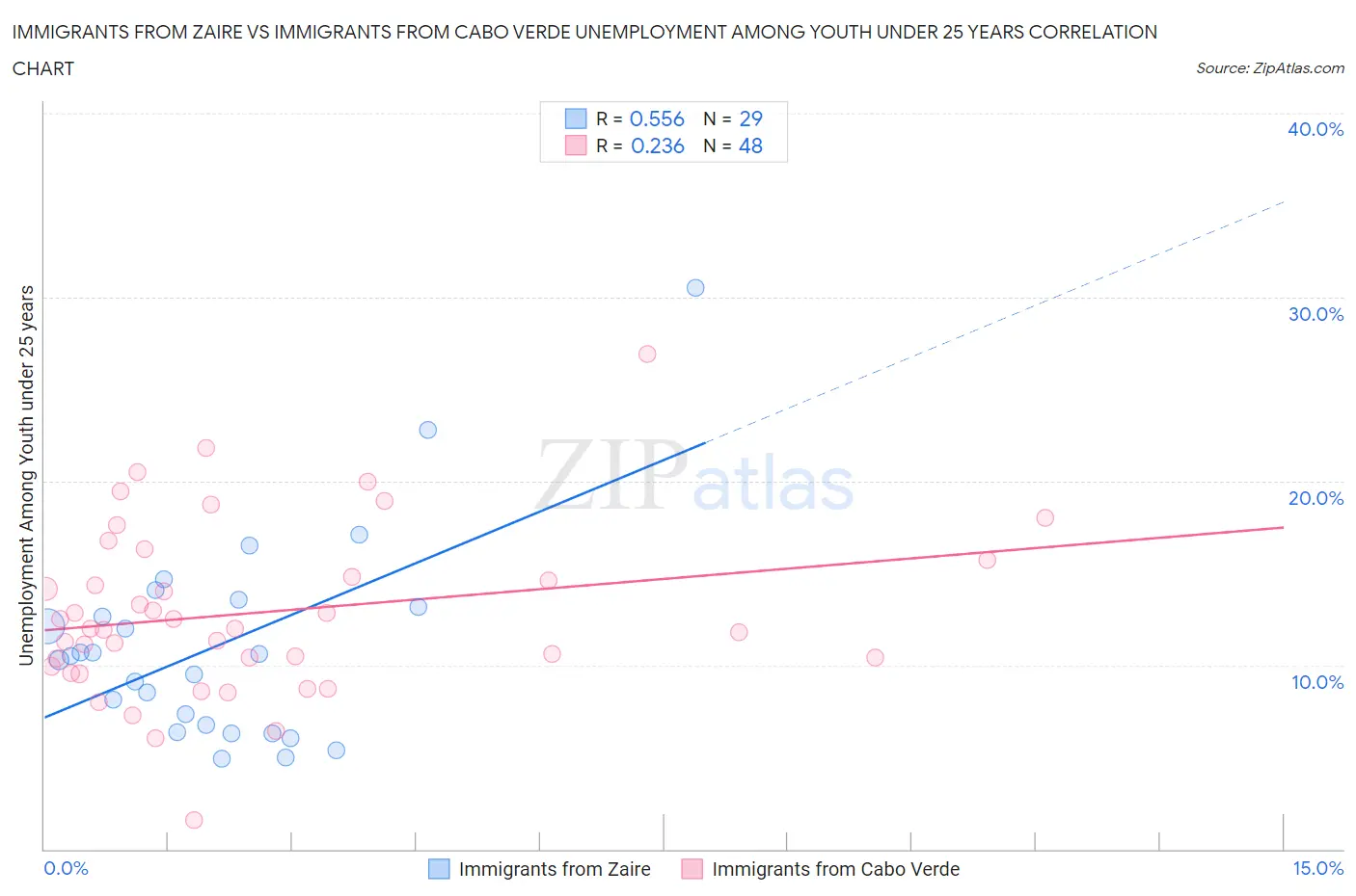 Immigrants from Zaire vs Immigrants from Cabo Verde Unemployment Among Youth under 25 years