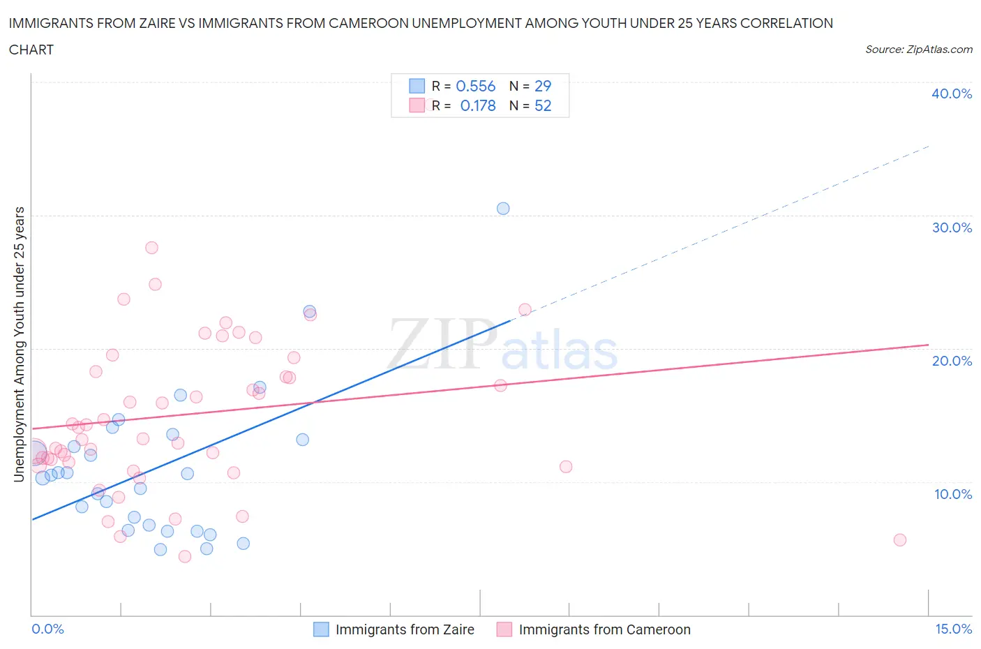 Immigrants from Zaire vs Immigrants from Cameroon Unemployment Among Youth under 25 years