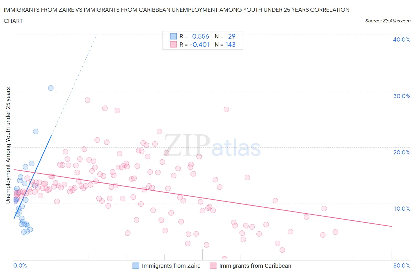 Immigrants from Zaire vs Immigrants from Caribbean Unemployment Among Youth under 25 years