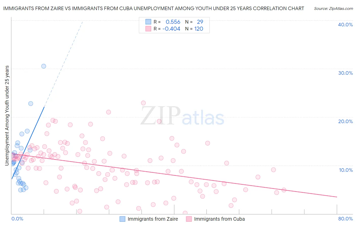 Immigrants from Zaire vs Immigrants from Cuba Unemployment Among Youth under 25 years