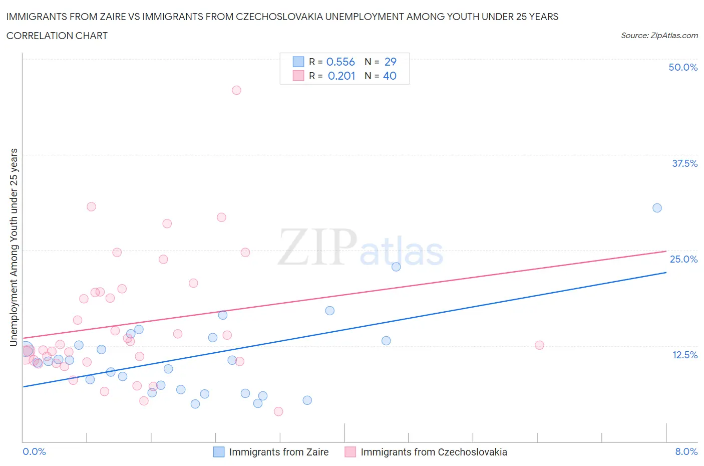 Immigrants from Zaire vs Immigrants from Czechoslovakia Unemployment Among Youth under 25 years