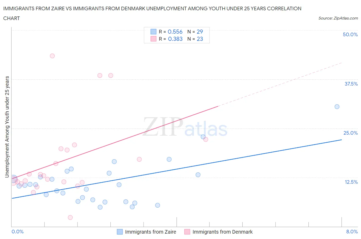 Immigrants from Zaire vs Immigrants from Denmark Unemployment Among Youth under 25 years