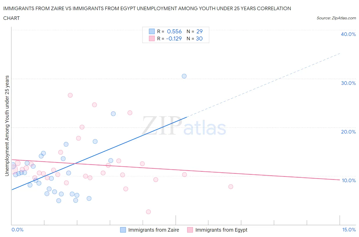 Immigrants from Zaire vs Immigrants from Egypt Unemployment Among Youth under 25 years