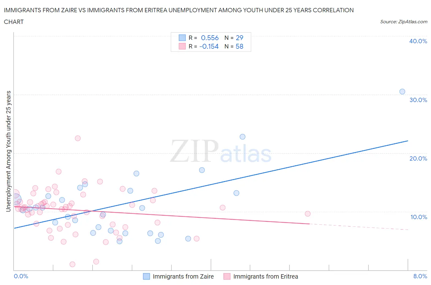 Immigrants from Zaire vs Immigrants from Eritrea Unemployment Among Youth under 25 years