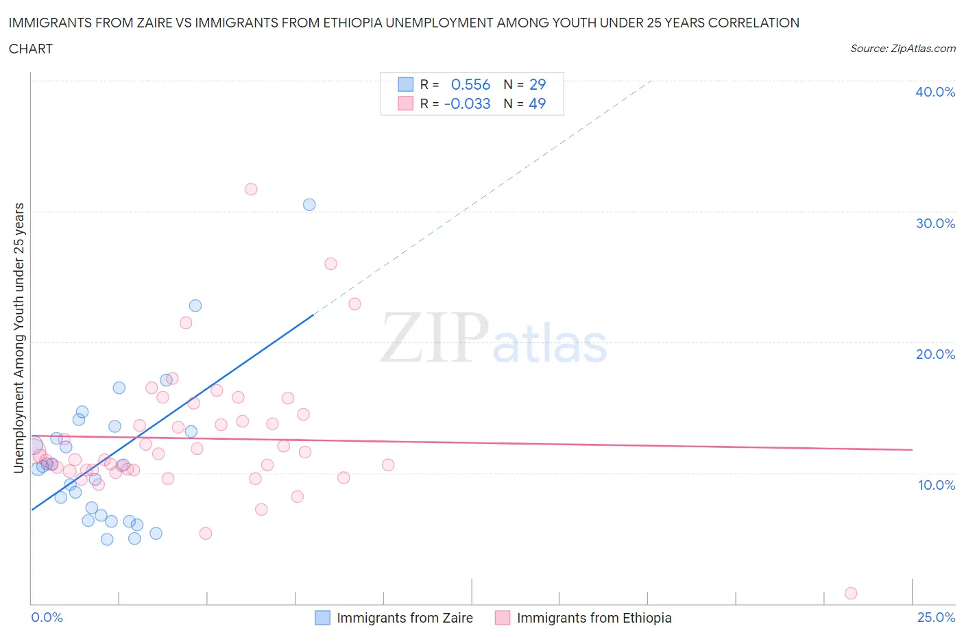 Immigrants from Zaire vs Immigrants from Ethiopia Unemployment Among Youth under 25 years