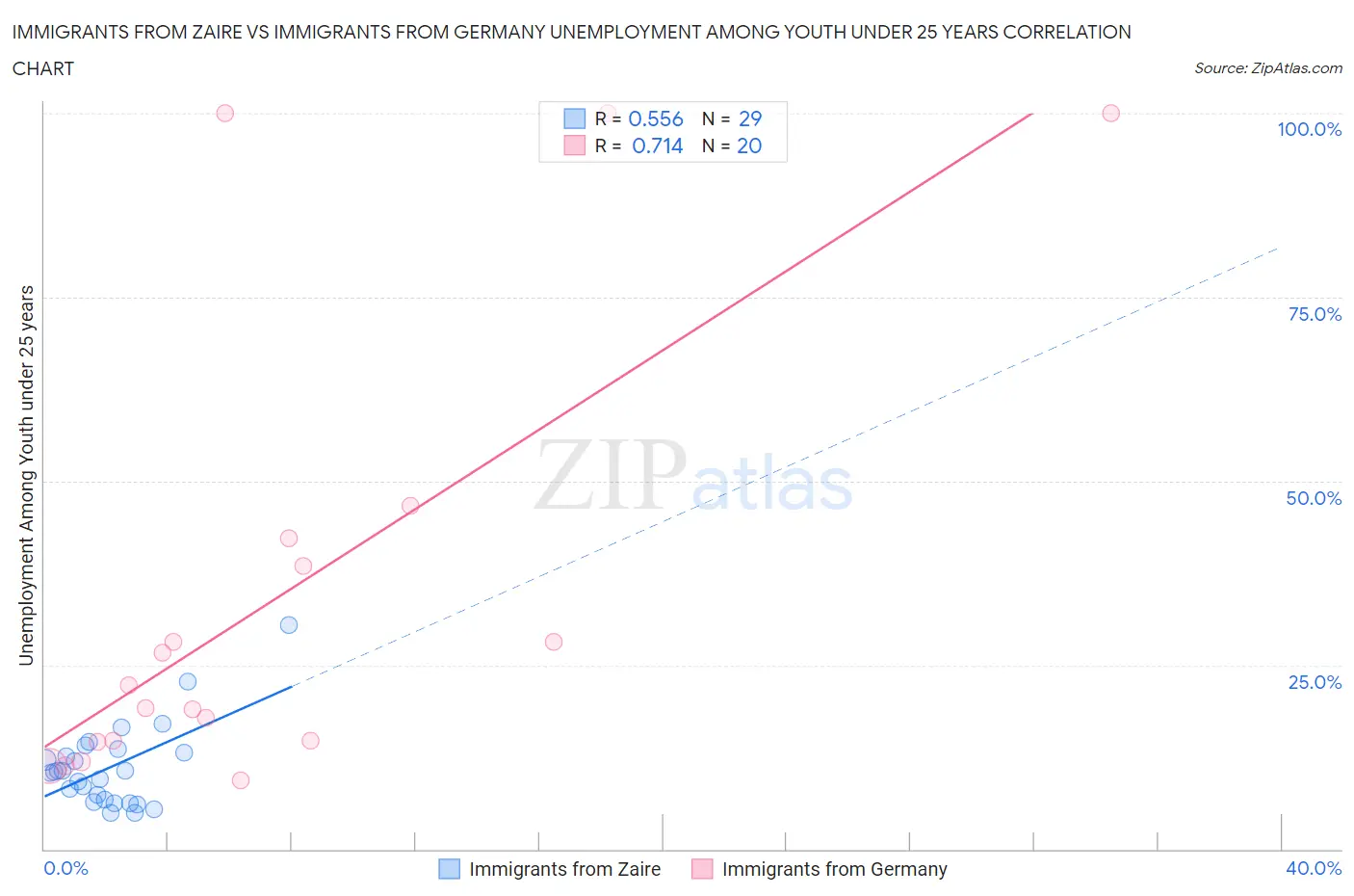 Immigrants from Zaire vs Immigrants from Germany Unemployment Among Youth under 25 years