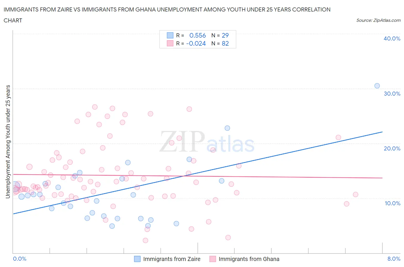 Immigrants from Zaire vs Immigrants from Ghana Unemployment Among Youth under 25 years