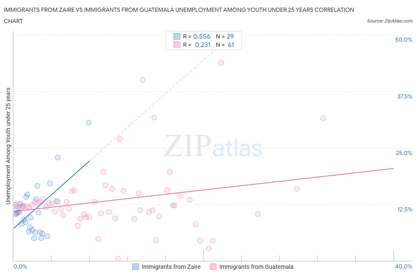 Immigrants from Zaire vs Immigrants from Guatemala Unemployment Among Youth under 25 years