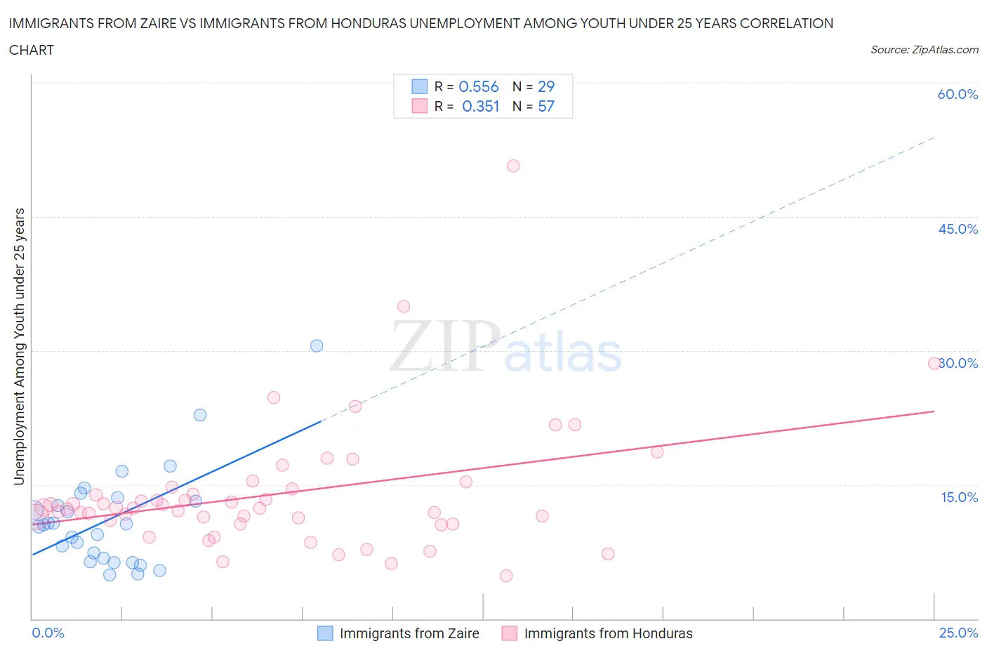 Immigrants from Zaire vs Immigrants from Honduras Unemployment Among Youth under 25 years