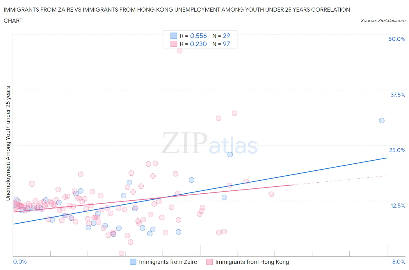 Immigrants from Zaire vs Immigrants from Hong Kong Unemployment Among Youth under 25 years