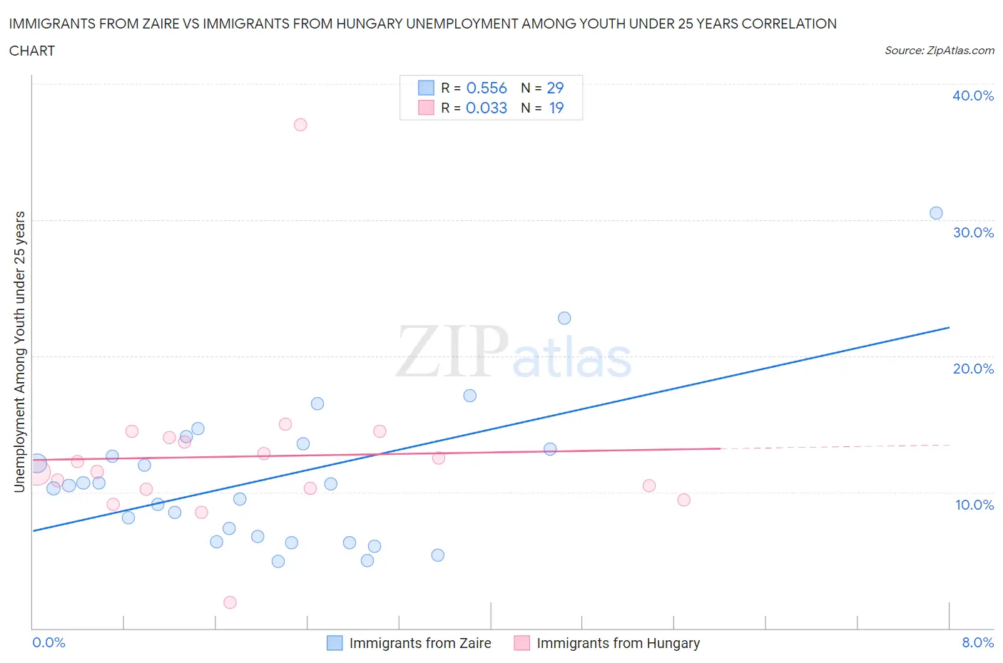 Immigrants from Zaire vs Immigrants from Hungary Unemployment Among Youth under 25 years