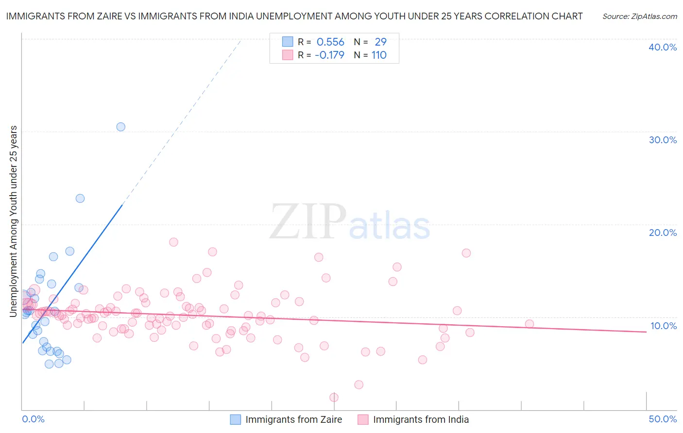 Immigrants from Zaire vs Immigrants from India Unemployment Among Youth under 25 years