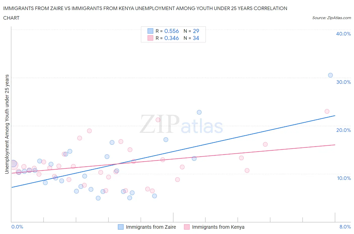 Immigrants from Zaire vs Immigrants from Kenya Unemployment Among Youth under 25 years