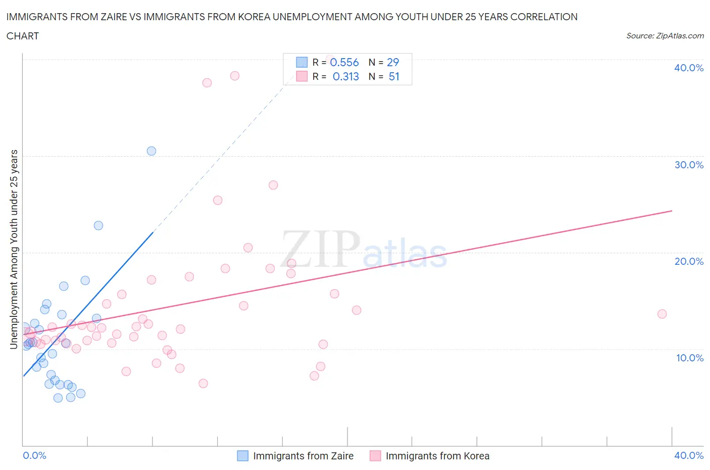 Immigrants from Zaire vs Immigrants from Korea Unemployment Among Youth under 25 years