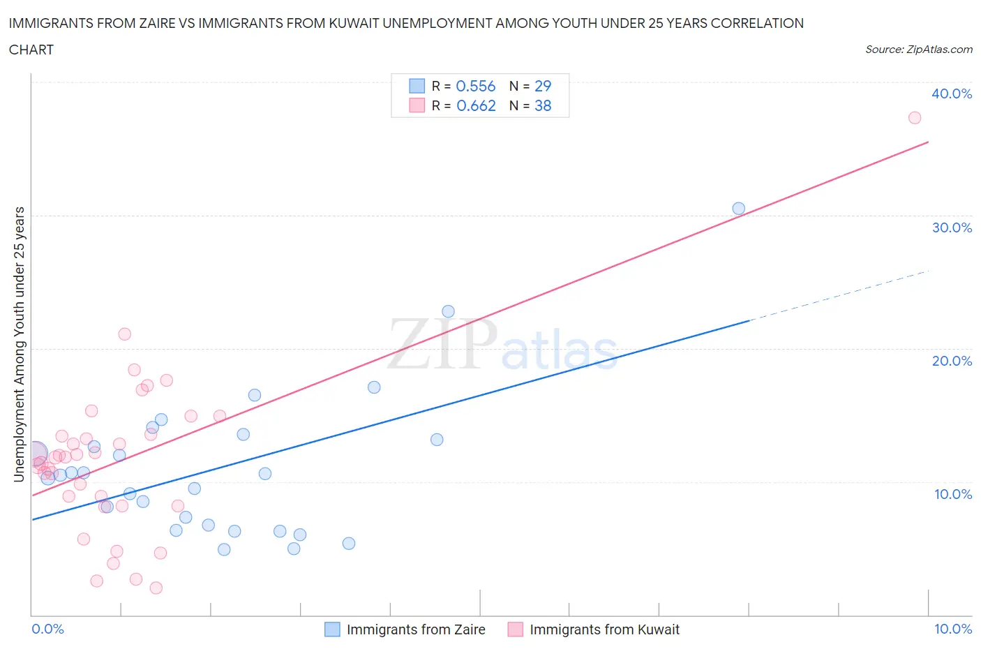 Immigrants from Zaire vs Immigrants from Kuwait Unemployment Among Youth under 25 years