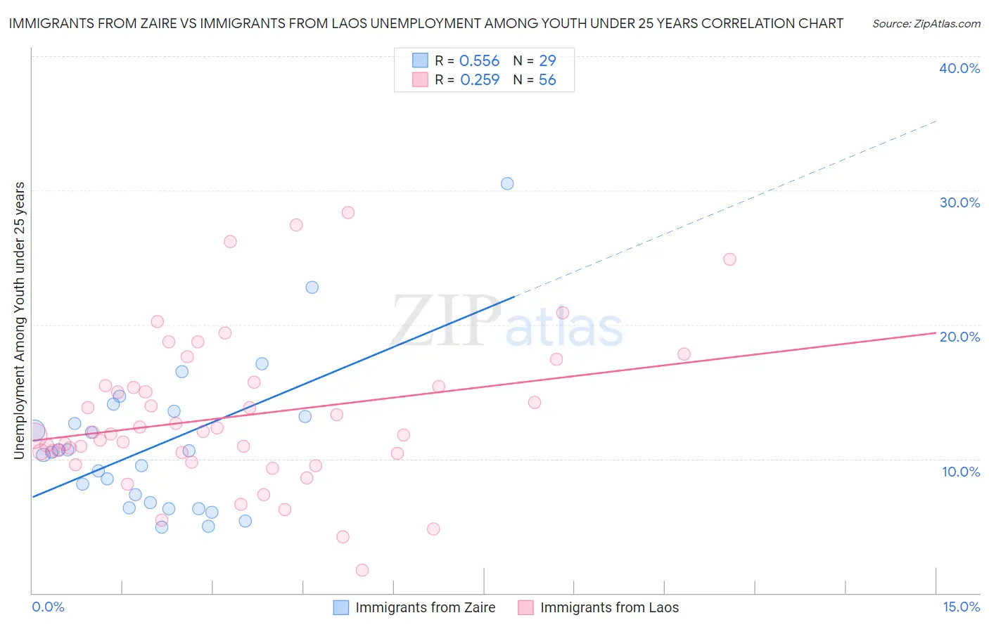 Immigrants from Zaire vs Immigrants from Laos Unemployment Among Youth under 25 years