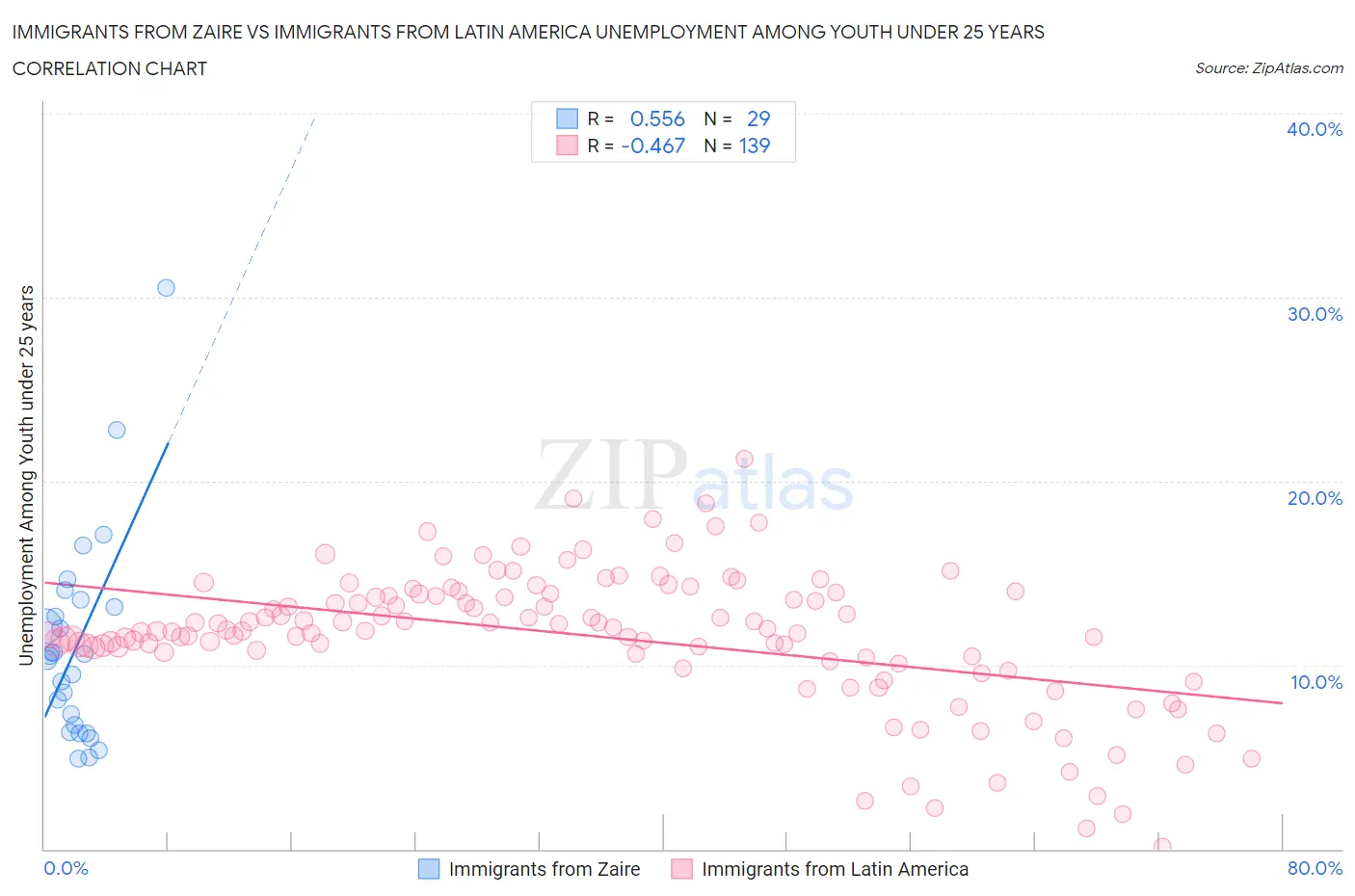 Immigrants from Zaire vs Immigrants from Latin America Unemployment Among Youth under 25 years