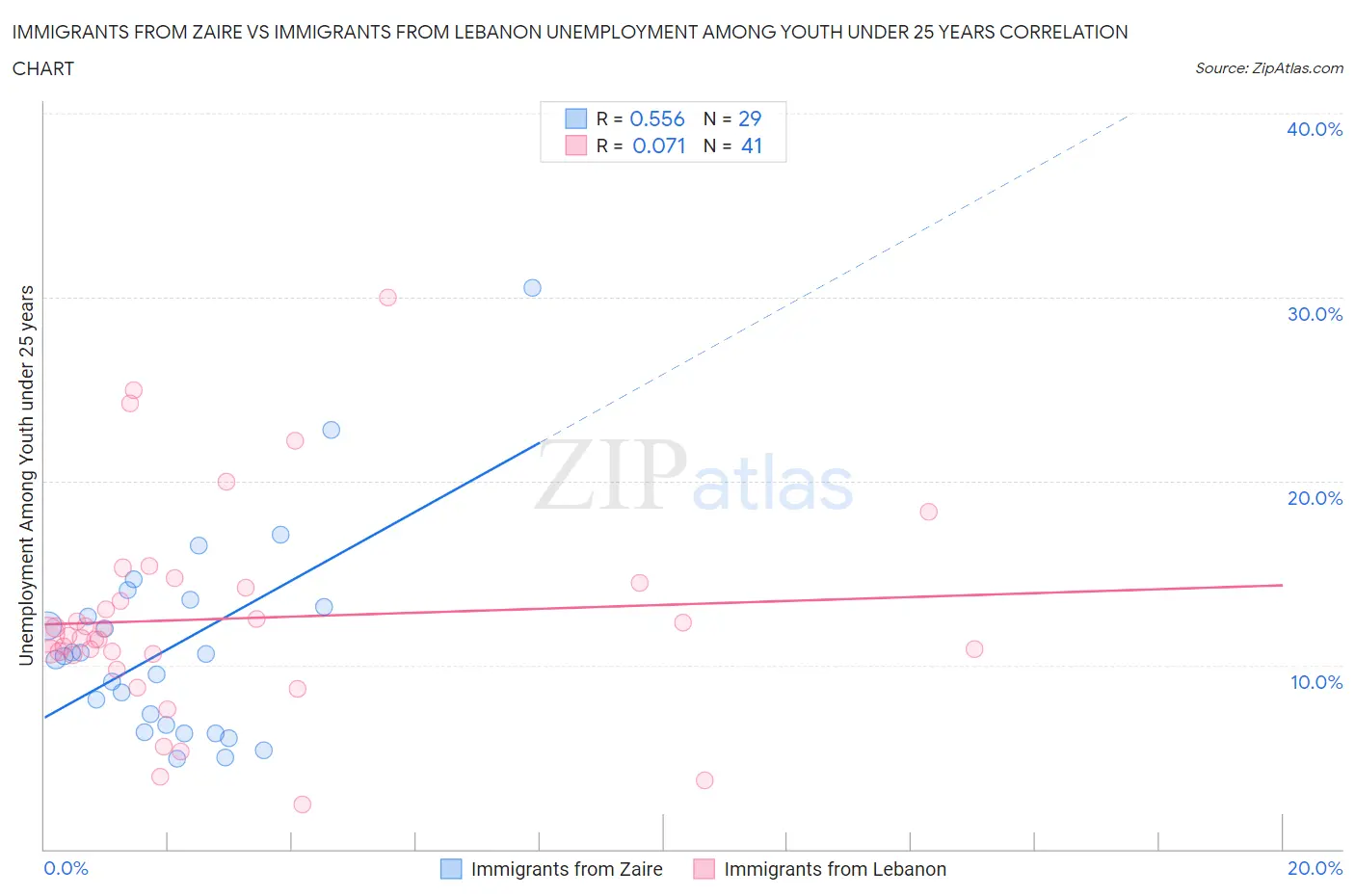 Immigrants from Zaire vs Immigrants from Lebanon Unemployment Among Youth under 25 years