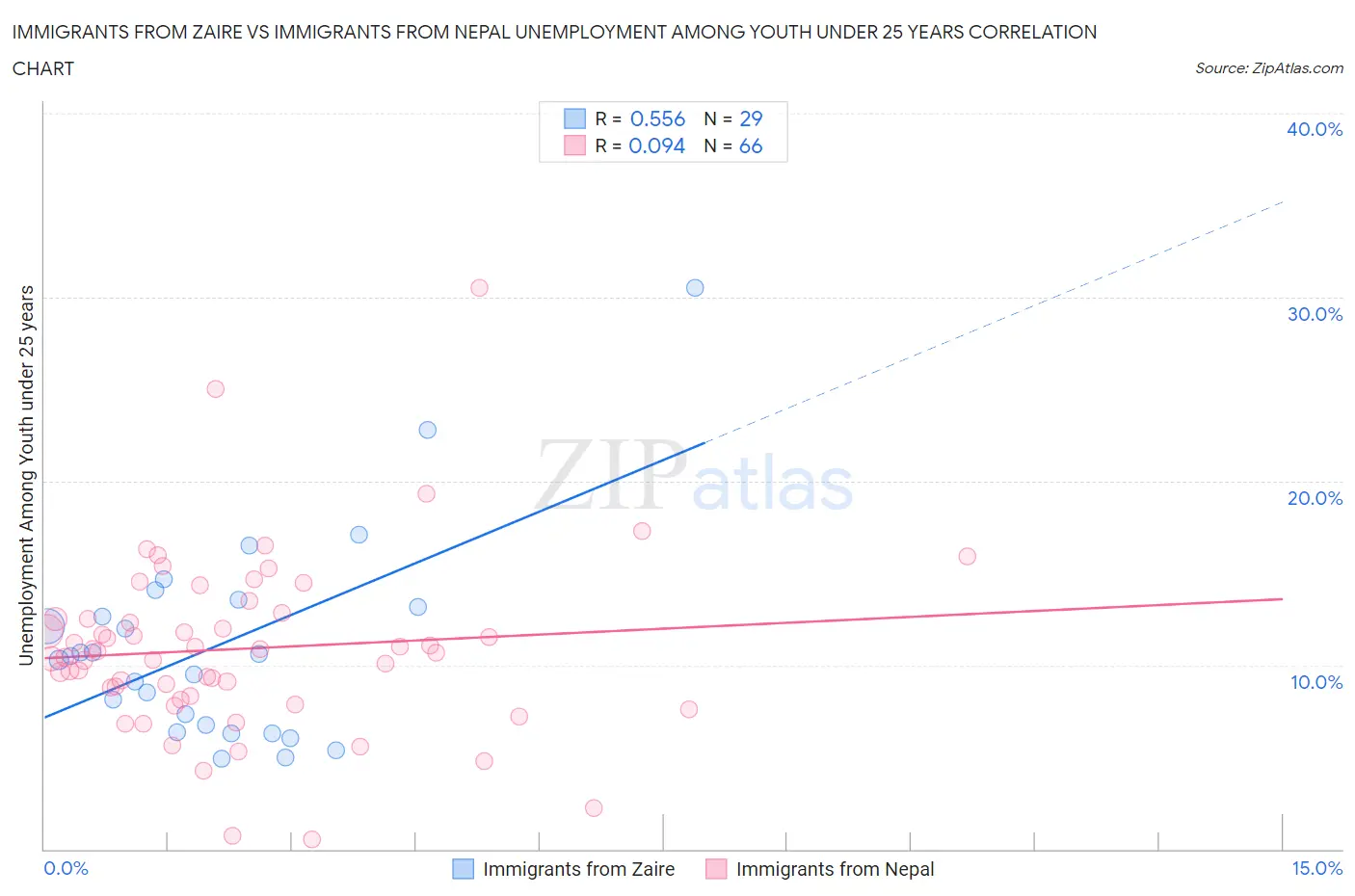 Immigrants from Zaire vs Immigrants from Nepal Unemployment Among Youth under 25 years