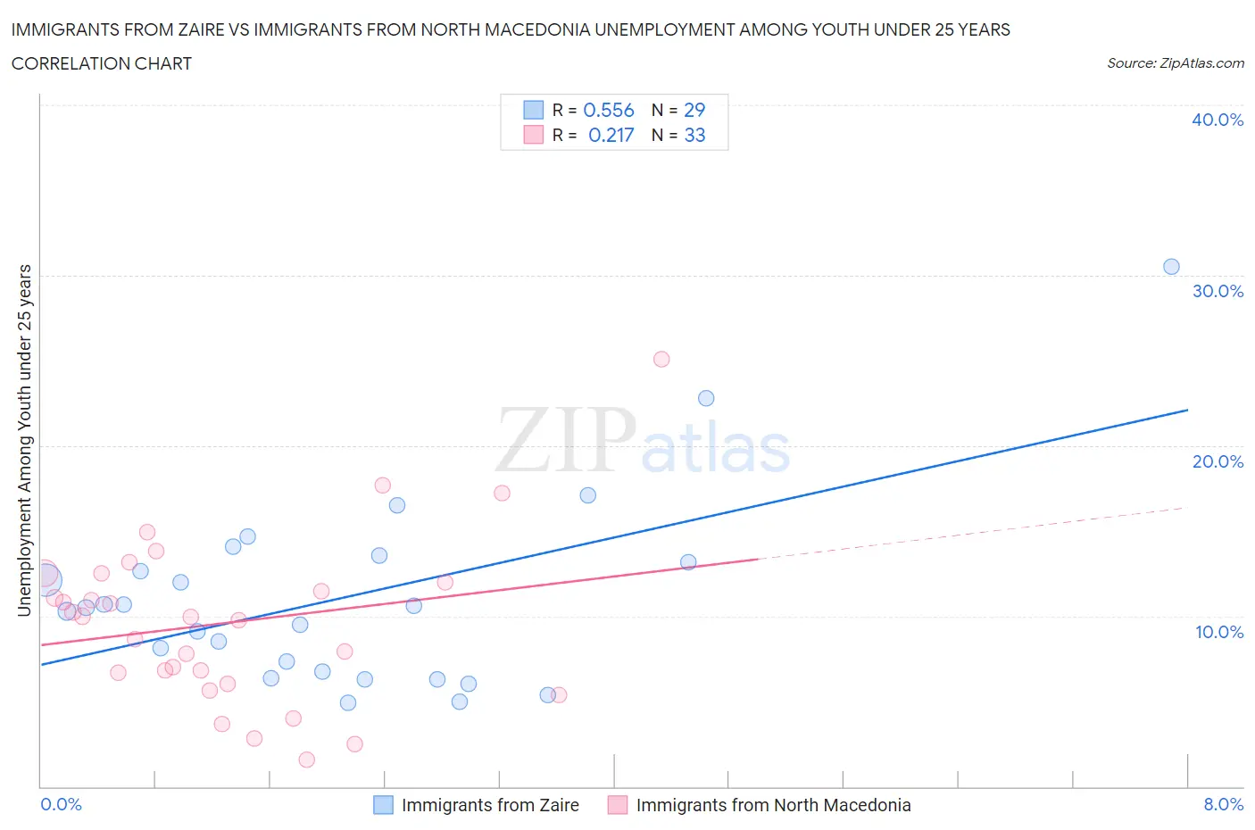Immigrants from Zaire vs Immigrants from North Macedonia Unemployment Among Youth under 25 years