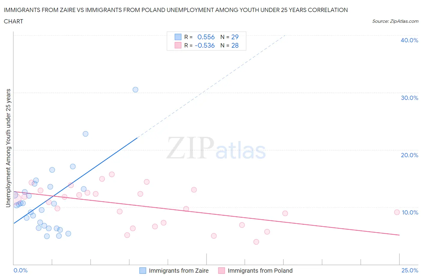 Immigrants from Zaire vs Immigrants from Poland Unemployment Among Youth under 25 years