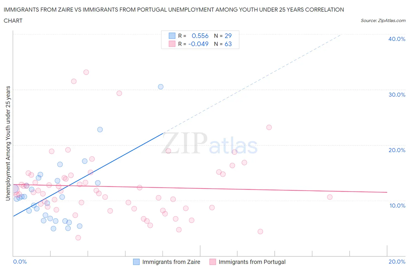 Immigrants from Zaire vs Immigrants from Portugal Unemployment Among Youth under 25 years