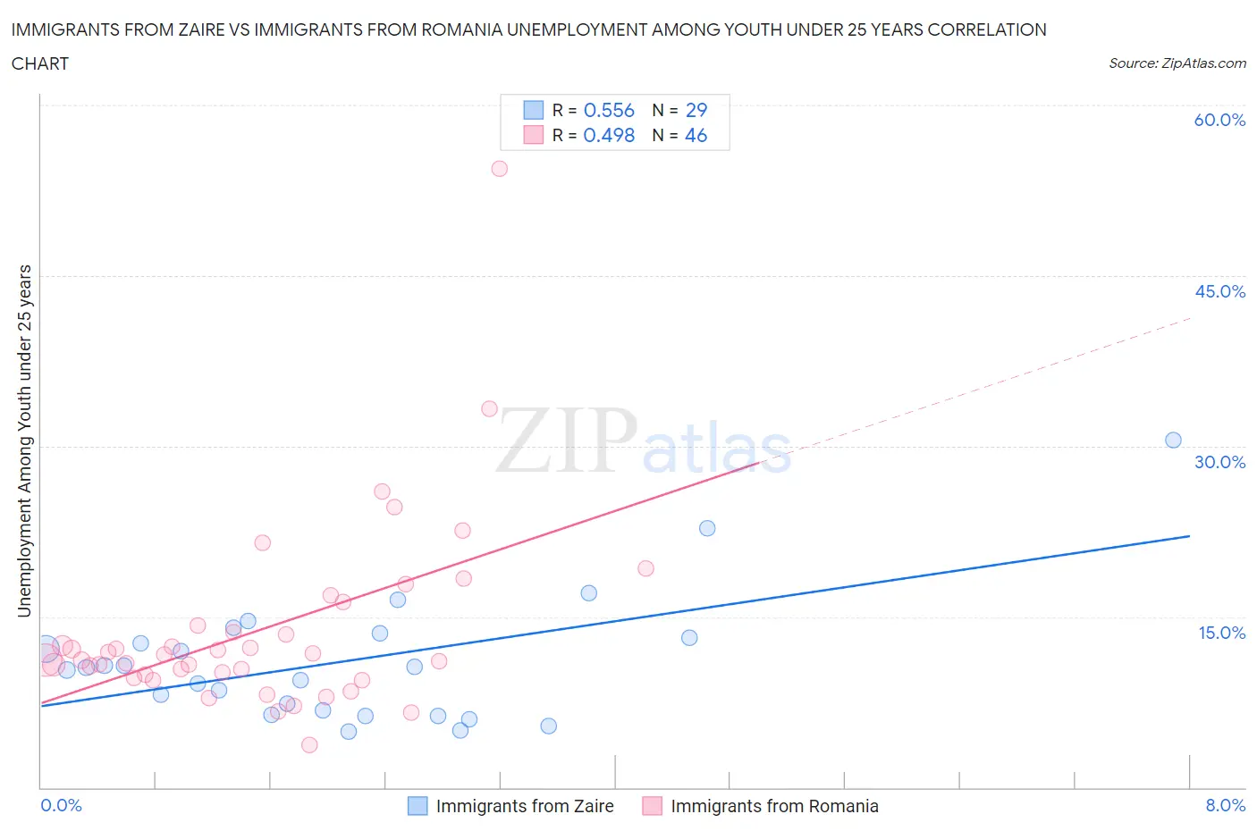 Immigrants from Zaire vs Immigrants from Romania Unemployment Among Youth under 25 years